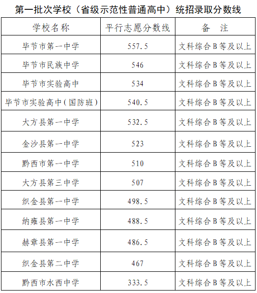 畢節市2023年普通高中招生錄取分數線出爐_考生_系統_中考