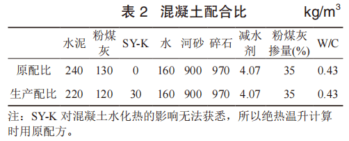 經試驗驗證,所選用的 c35 混凝土配合比見表 2.