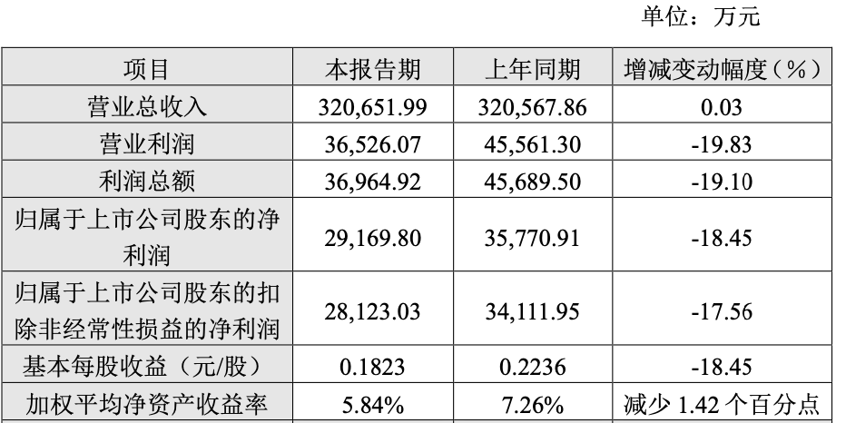 VR彩票桃李面包上半年净利润292亿元同比下降1845%