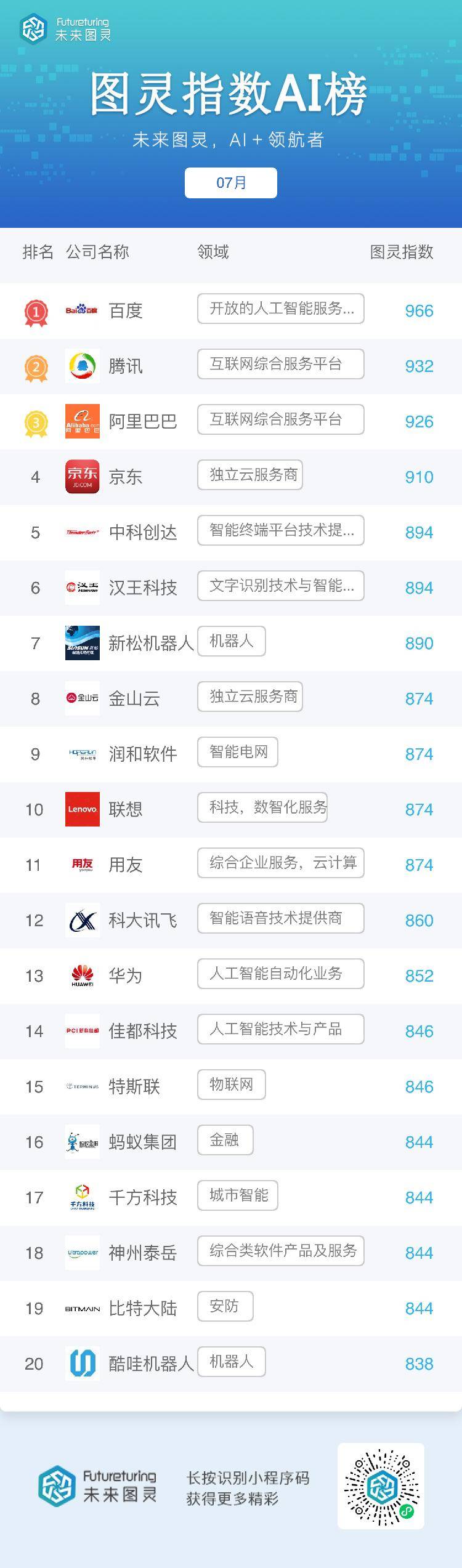 未来图灵ai明星企业7月榜单出炉：百度、腾讯、阿里巴巴连续7个月分列前3名