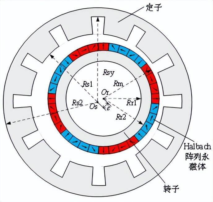上海电力大学研究者在永磁电机转子偏心气隙磁场的计算上取得进展