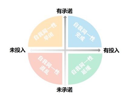 青年通常会有以下四种类型的自我同一性(自我认同):自我排斥---是一种