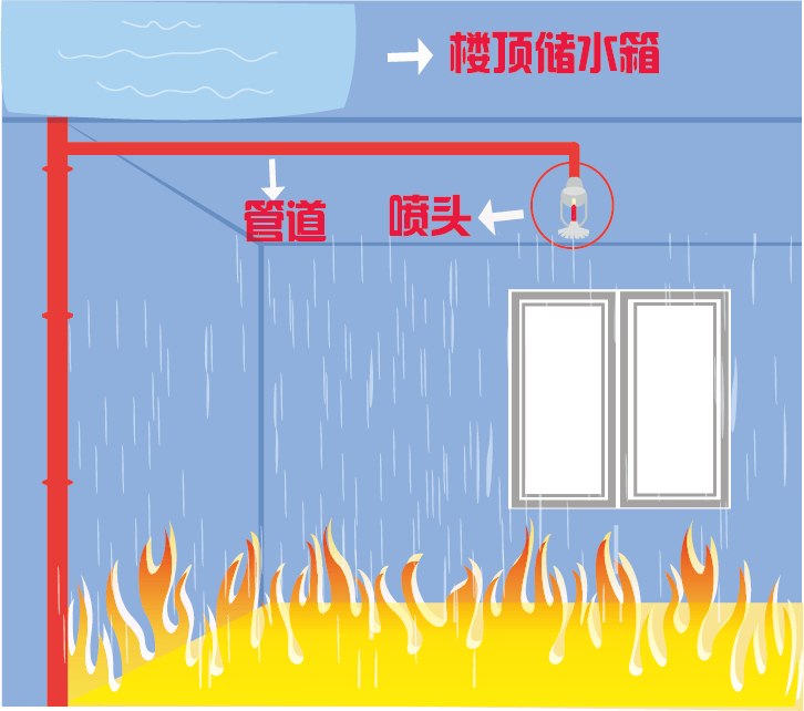 简易喷淋系统推荐安装在环境复杂,消防安全隐患突出的小商店,小餐饮等