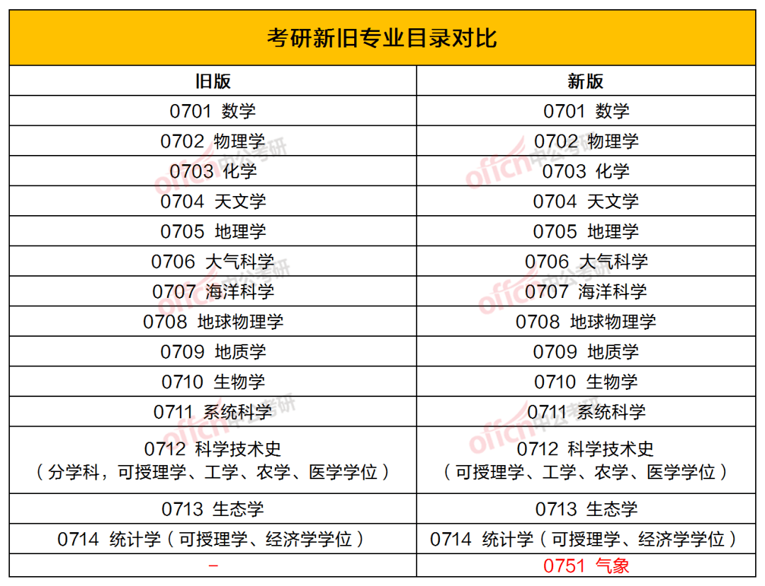 一級學科目錄_學科目錄定義_學科目錄表