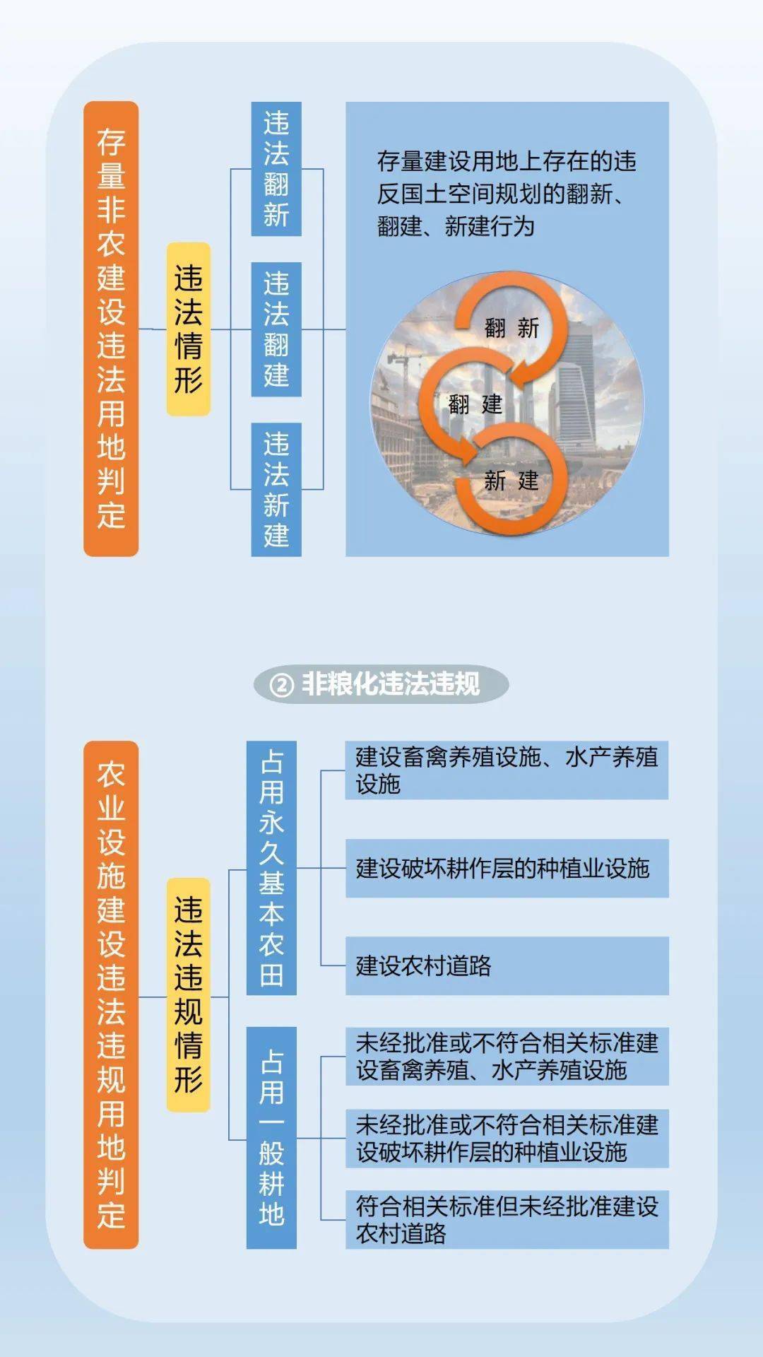 一图读懂:土地卫片执法图斑合法性判定规则_苏润军_正德_自然资源