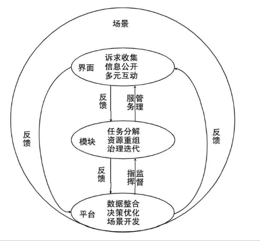 数字政府胡重明:模块化组织与数字政府的三维框架