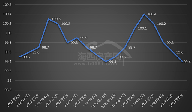 【房价】情况不妙！6月福州房价“双跌”bsport体育(图7)