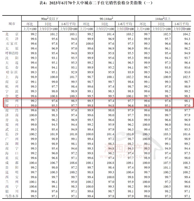【房价】情况不妙！6月福州房价“双跌”bsport体育(图8)