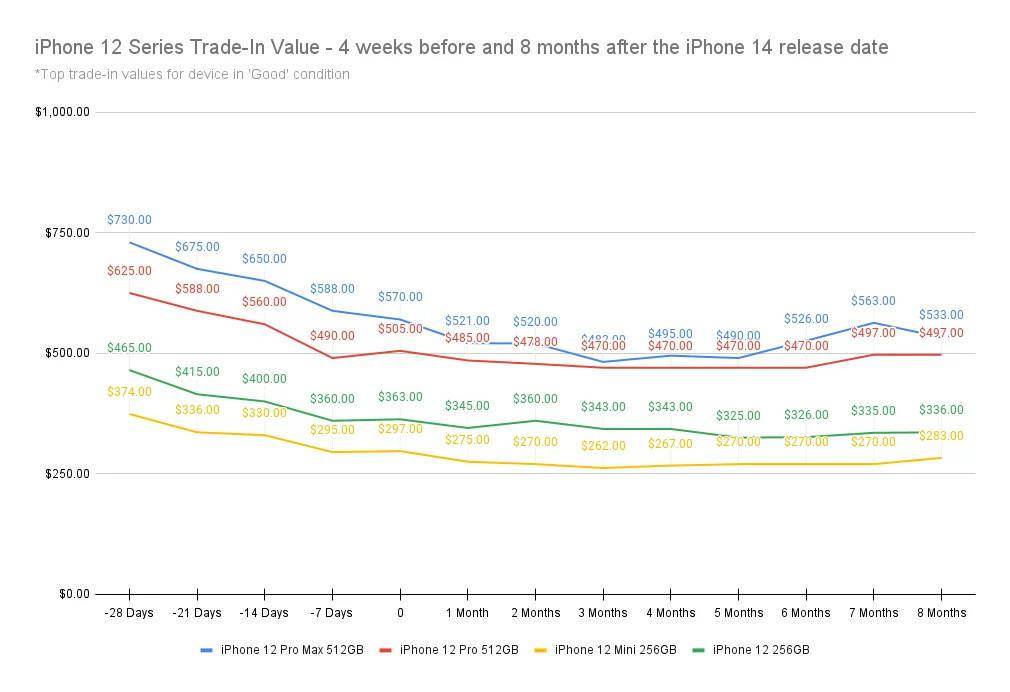 报告称 8 月 19-26 日出售苹果旧款 iPhone 最划算 