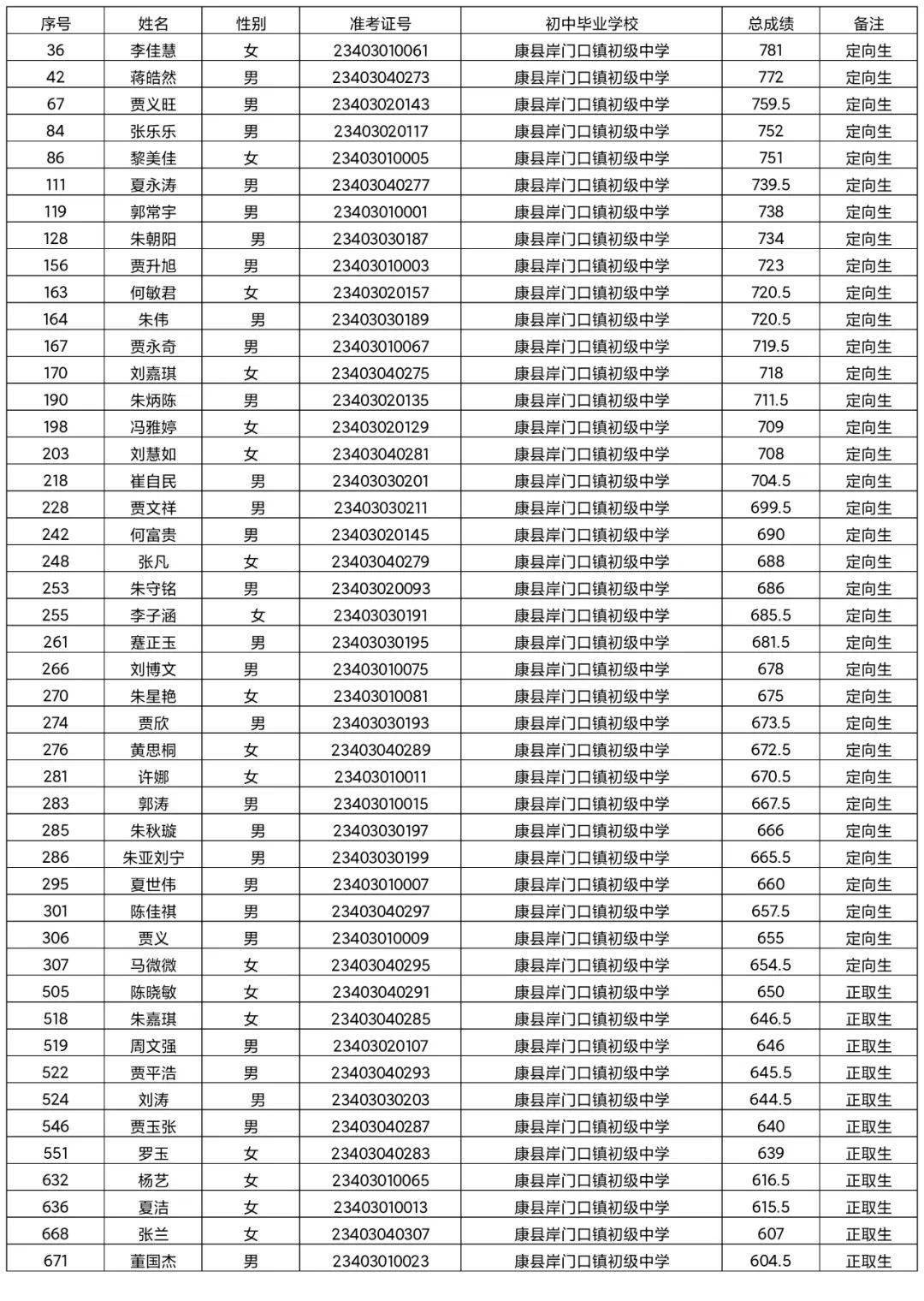 甘肃康县一中老师名单图片