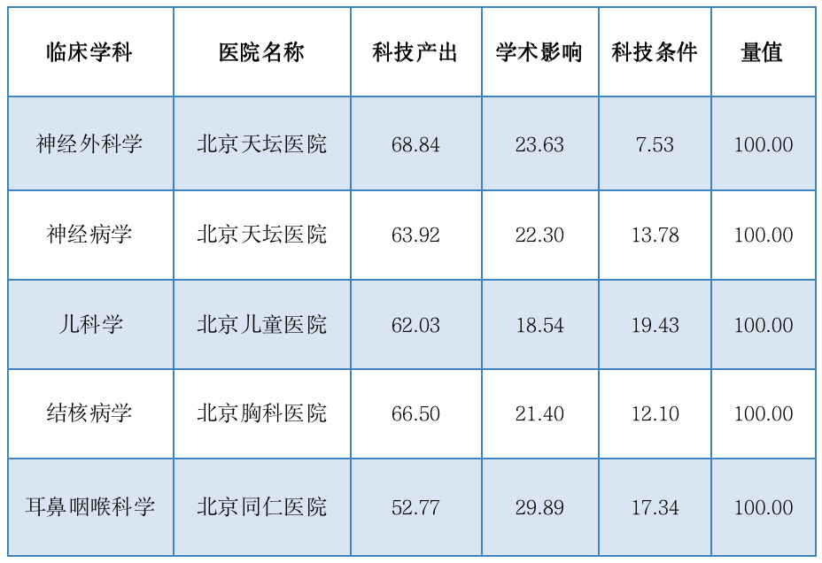 北京医院排行_北京十强医院揭晓!天坛医院位居第七,阜外医院升至第八