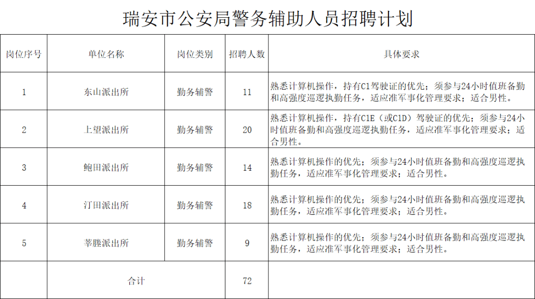 瑞安市公安局向社会公开招聘警务辅助人员(72名)_体检_工作_国家