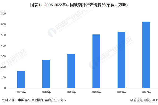 2023年中国玻璃纤维行业市场供需现状分析 市场供过于求局面逐渐缓解