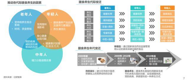 《2022年轻人膳食养生报告》｜亿欧智库b体育(图3)