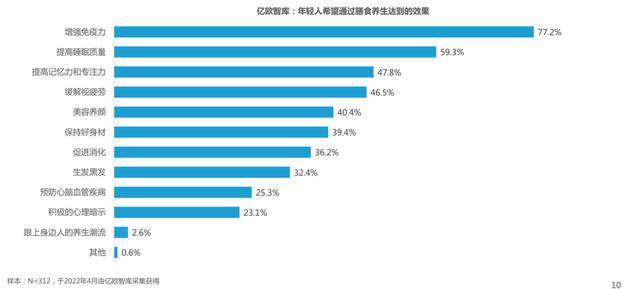 《2022年轻人膳食养生报告》｜亿欧智库b体育(图6)