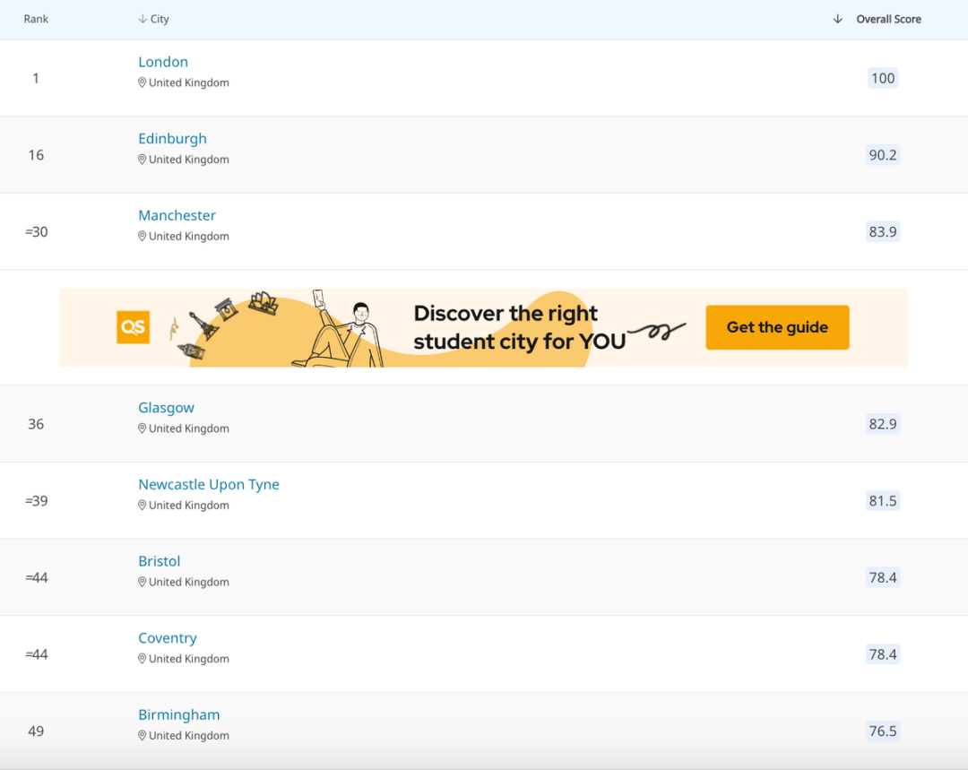 QS发布2024最佳留学城市排名！各国表现如何？