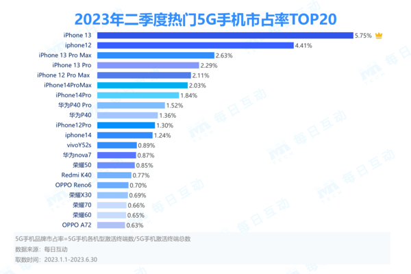 iPhone包揽前五！二季度5G智能手机市占率榜单公布 图3