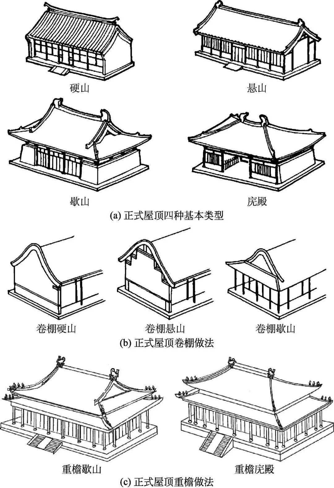硬山,悬山,庑殿,歇山是正式建筑屋顶的四种基本型