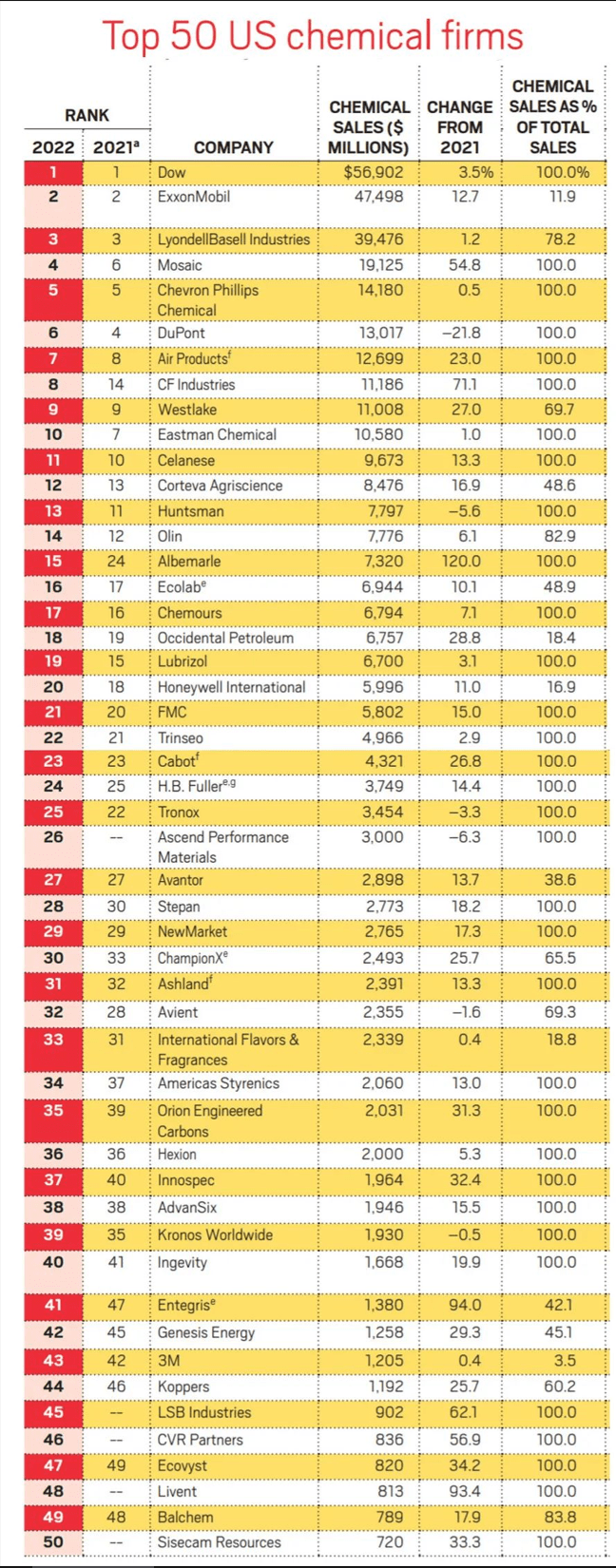 最新出炉，2023美国最大的50家化学公司排行榜！_搜狐网