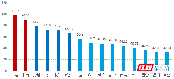 [Tokenpocket钱包]中国城市区块链综合指数报告：长沙二季度区块链产业融合持续升温