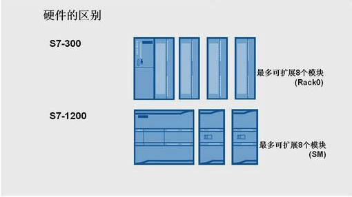 干货分享 | 西门子1200与300 的九大区别，你都知道吗？