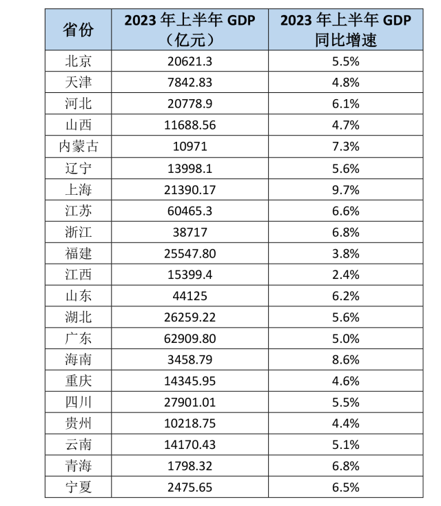 各省经济总量_上半年16省份GDP公布:广东、山东、浙江、上海、江西、重庆、内...(2)