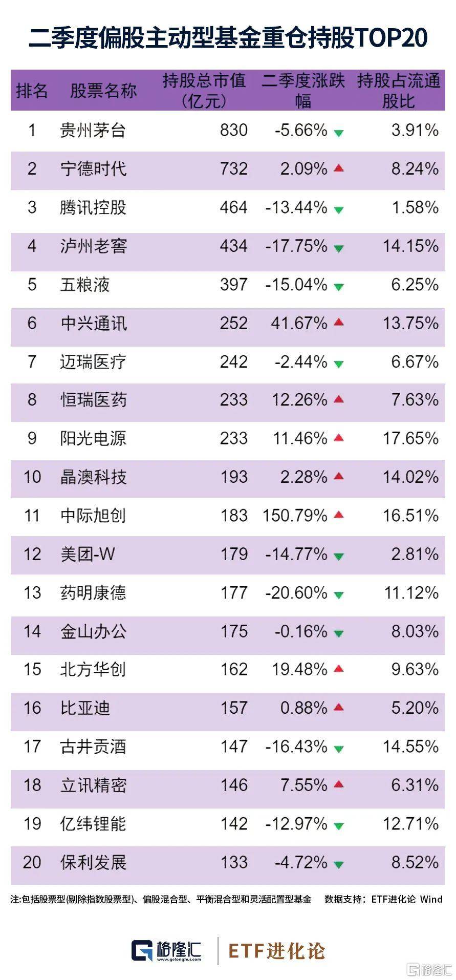 大佬们最新持仓动向曝光！公募基金行业重仓股 4236