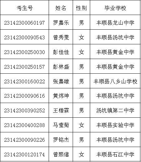 2023年高一新生補錄名單豐順縣黃金中學2023年高一新生補錄名單豐順縣