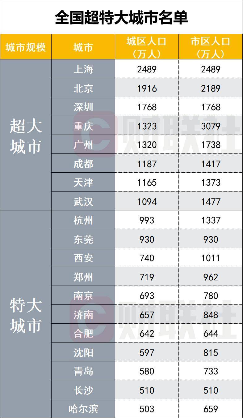 上海市常住人口_2023年中国城建50强,上海位居第一.
