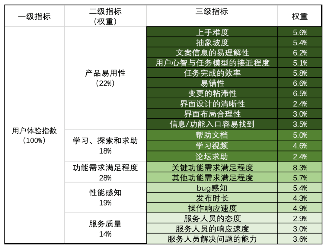 一级指标和二级指标权重综合=一级指标二级指标权重计算公式