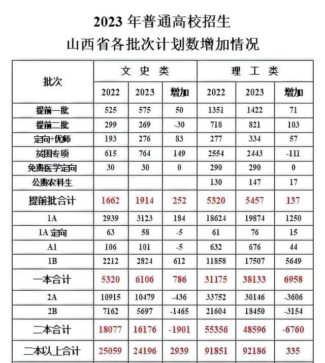 202年山西省高考分数线_2920年山西高考分数线_2024年山西高考分数线