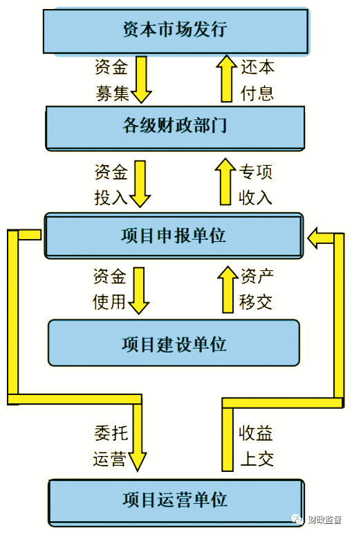 【财会监督】赵琦 等:关于地方政府专项债券规范管理的探讨——基于会计确认的视角_项目_资金_处理