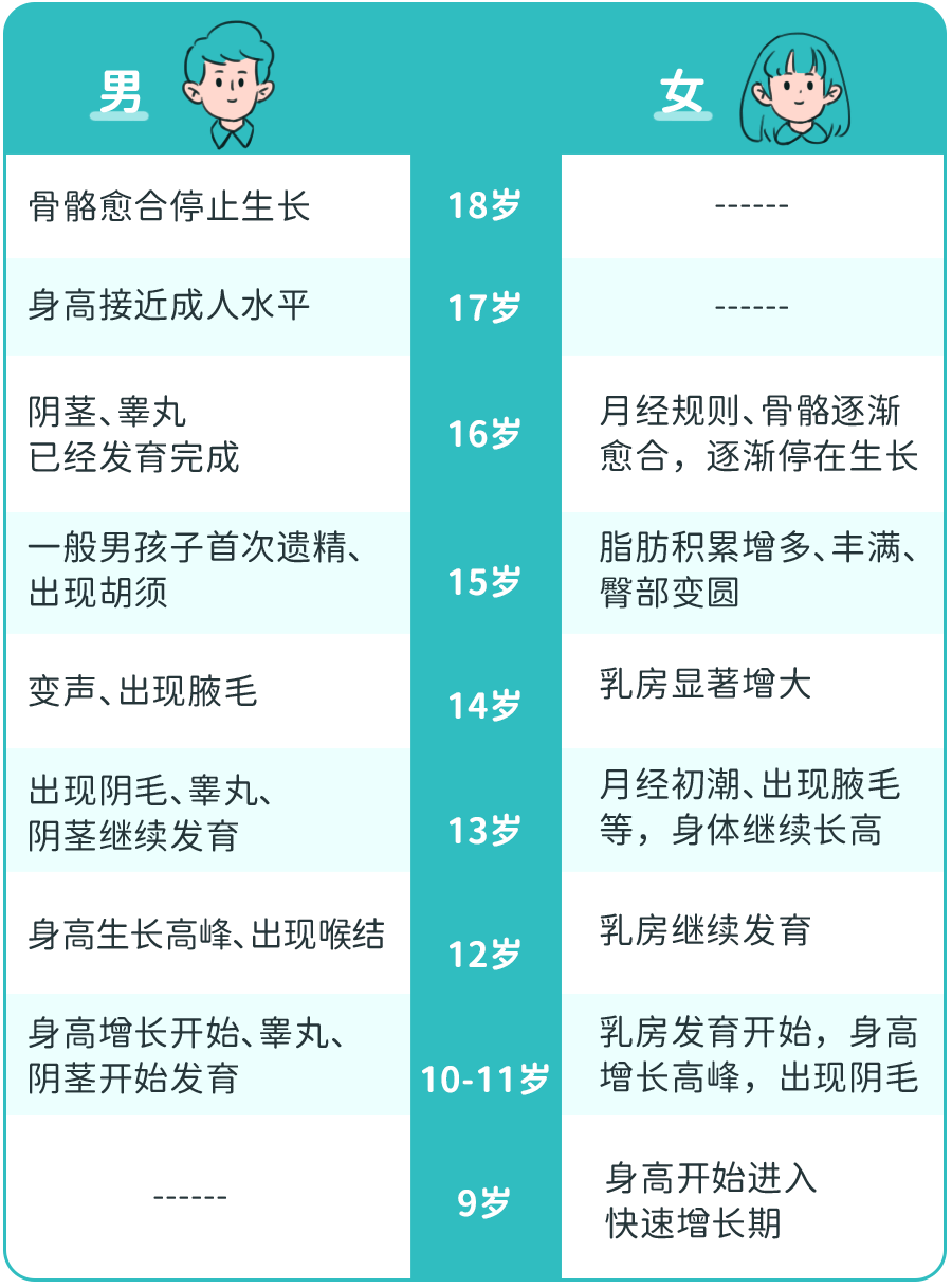 一般来说,女孩出现乳房发育,男孩出现睾丸增大,标志着青春期开始