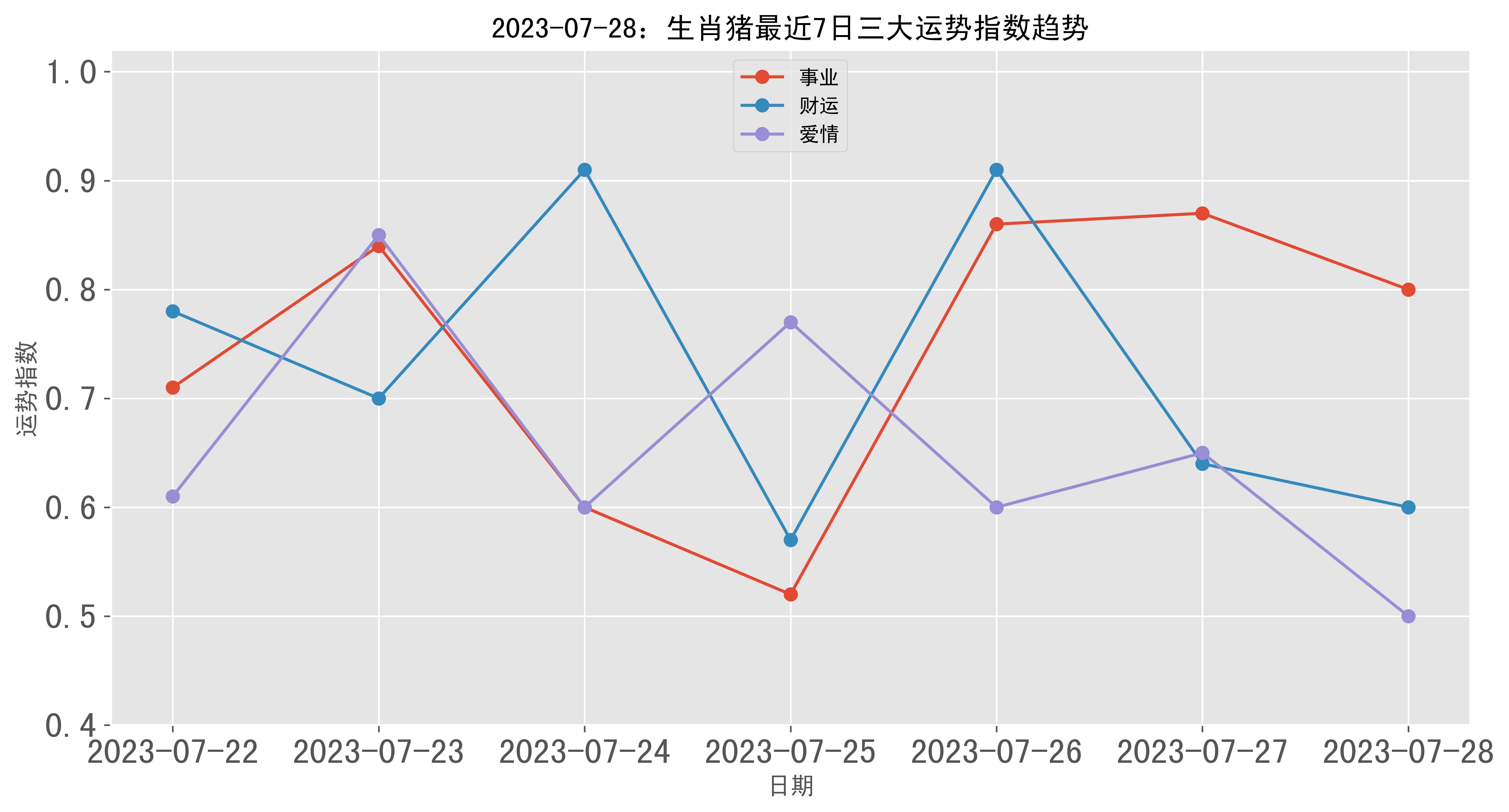 2023年07月28日生肖猪三大运势指数生肖:亥猪事业:80% 佳财运:60% 佳