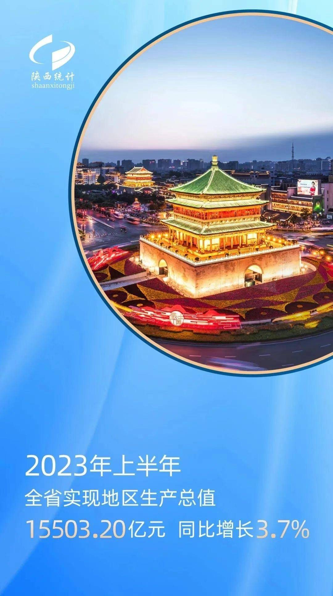 陕西经济总量_陕西今年上半年GDP15503.20亿元,同比增3.7%