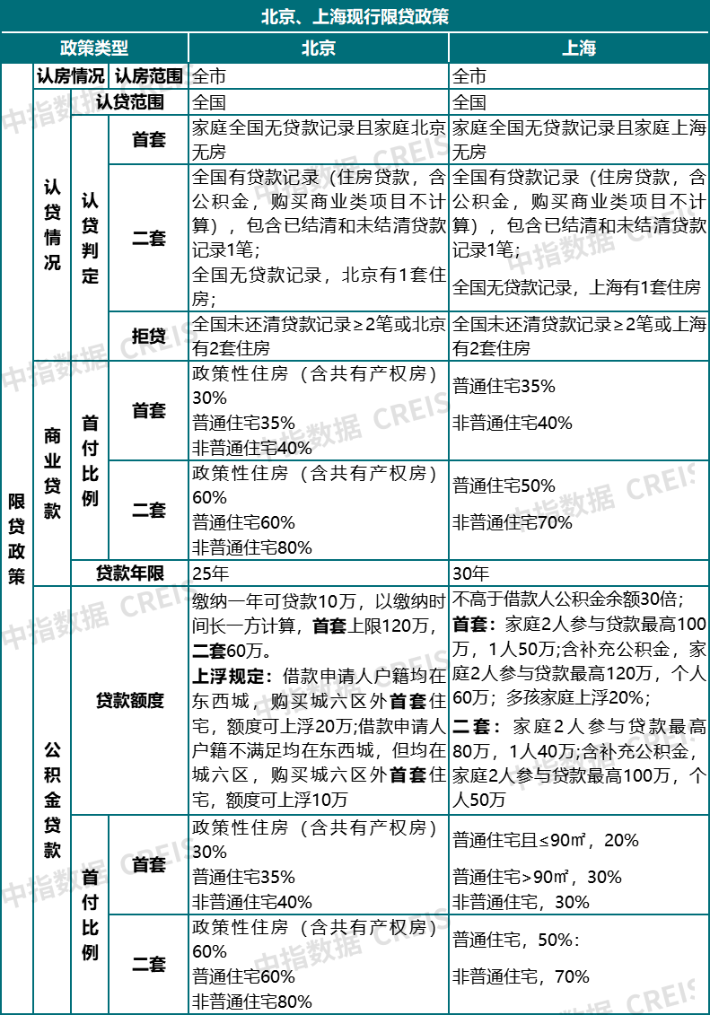 住建部最新表态:降低首套房首付比,落实认房不认贷_政策_房地产市场_城市