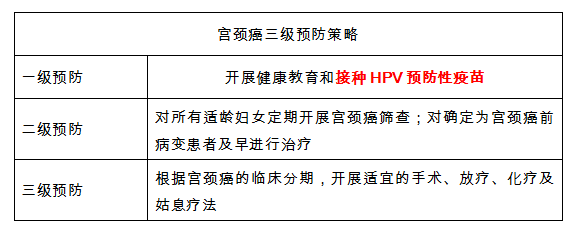 2017年中国子宫颈癌综合防控指南提出了三级预防策略,其中接种hpv疫苗
