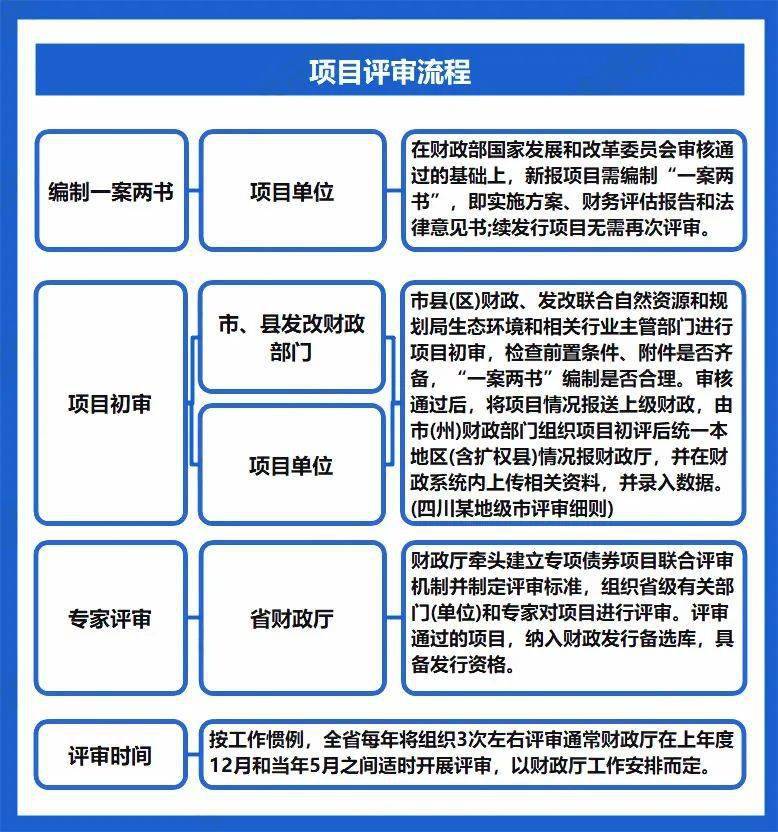 今年政府地方专项债如何发债?如何偿还?(附全流程图解)_项目_债券_收入