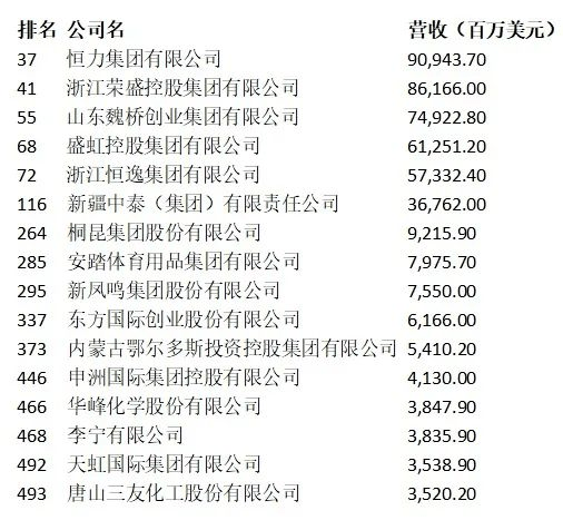 营收超过3500亿！今年的《财富》中国500强，9家化纤龙头各有来头！_