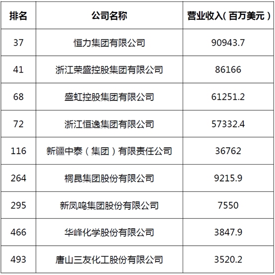 营收超过3500亿！今年的《财富》中国500强，9家化纤龙头各有来头！_