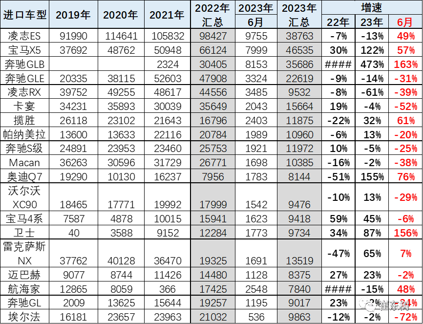 进口排行_上半年进口品牌榜出炉:雷克萨斯被BB反超,MINI跌幅最大(2)