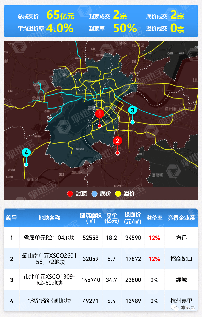 溢价率创新低!中签率走高!杭州土拍温度降了!_地块_绿城_单元