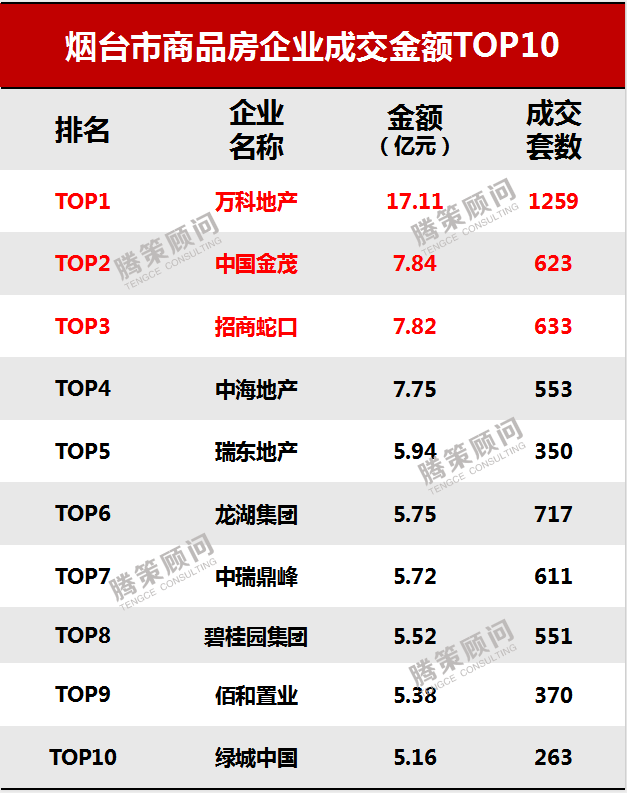 杏彩体育官网烟台楼市降温明显7月价量“双降”！楼市月报