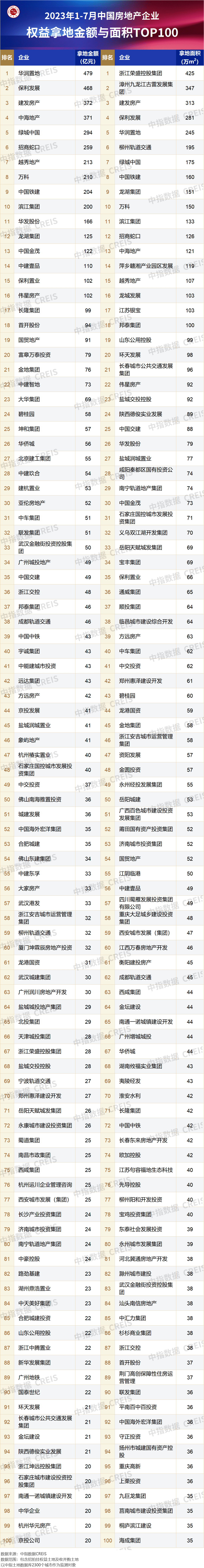 中国房地产排行_2023年1-7月中国房地产企业销售TOP100排行榜
