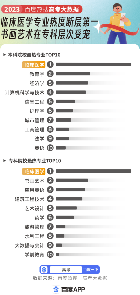 热门职业排行榜_10大热门专业排名,第一名连续3年蝉联榜首,最后一名令人意外(2)