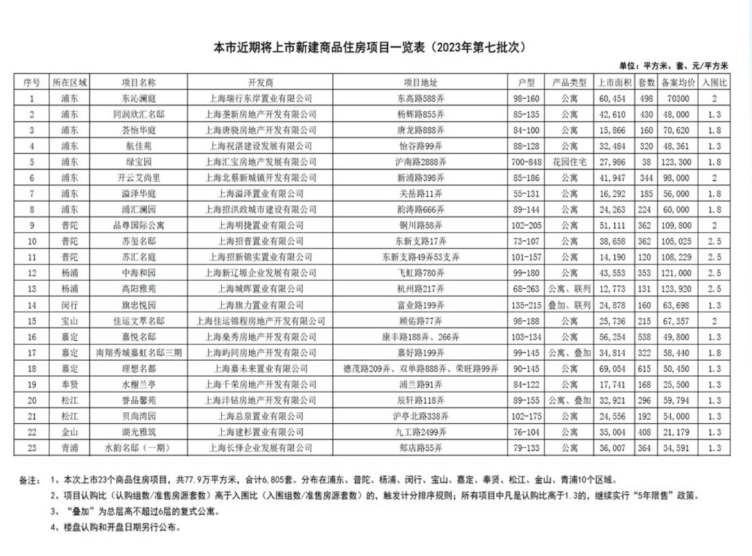 临港再度缺席上海第7批次新房供应!_套房_房源_国际
