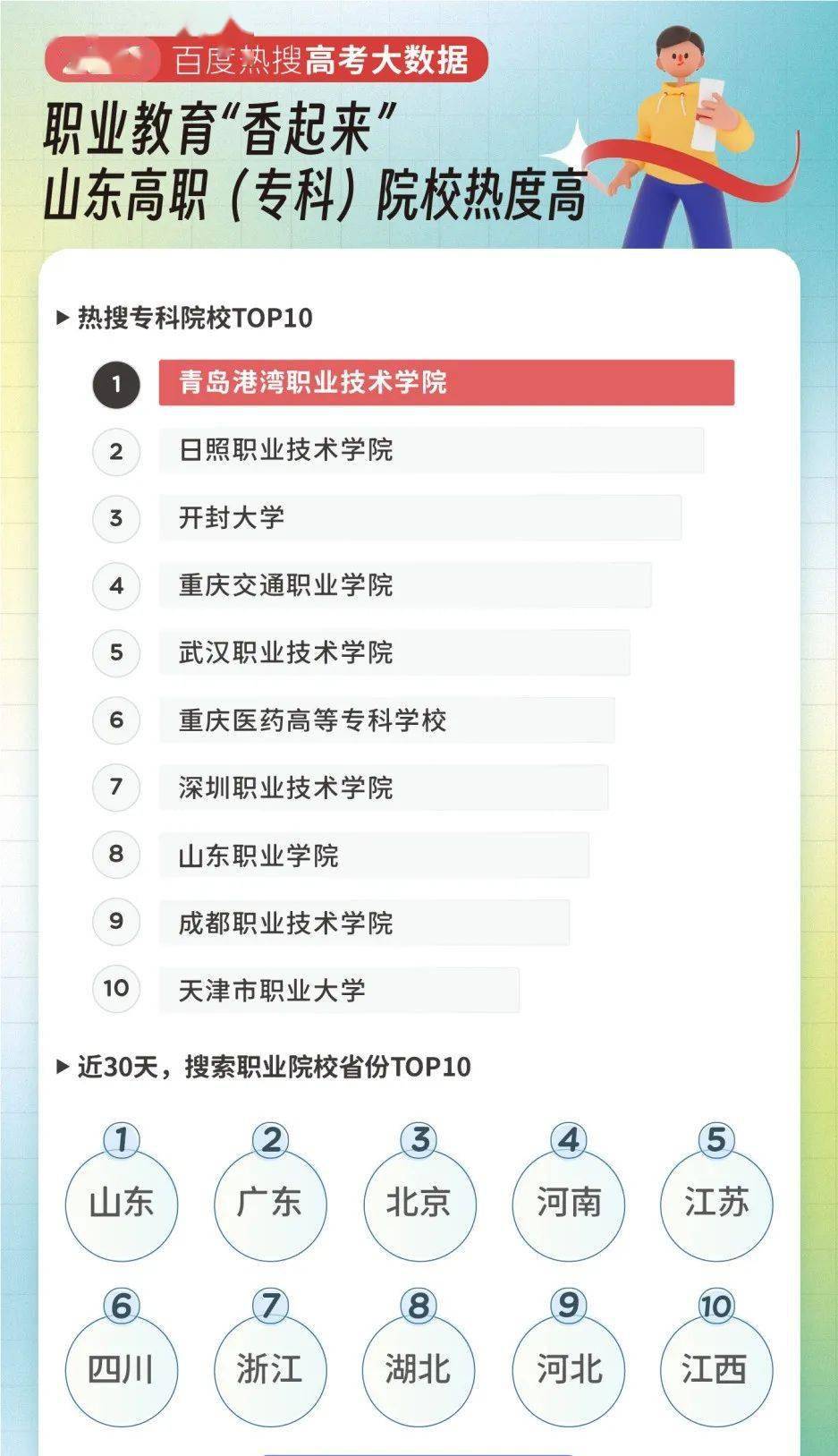 高考南方高校双一流排名_高职山东院校搜索热度_山东十大最好的职业院校