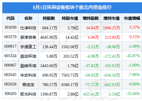 J9九游会 九游会J9环保设备板块8月1日跌006%清研环境领跌主力资金净流入59788万元(图1) J9九游会 九游会J9环保设备板块8月1日跌006%清研环境领跌主力资金净流入59788万元(图1)