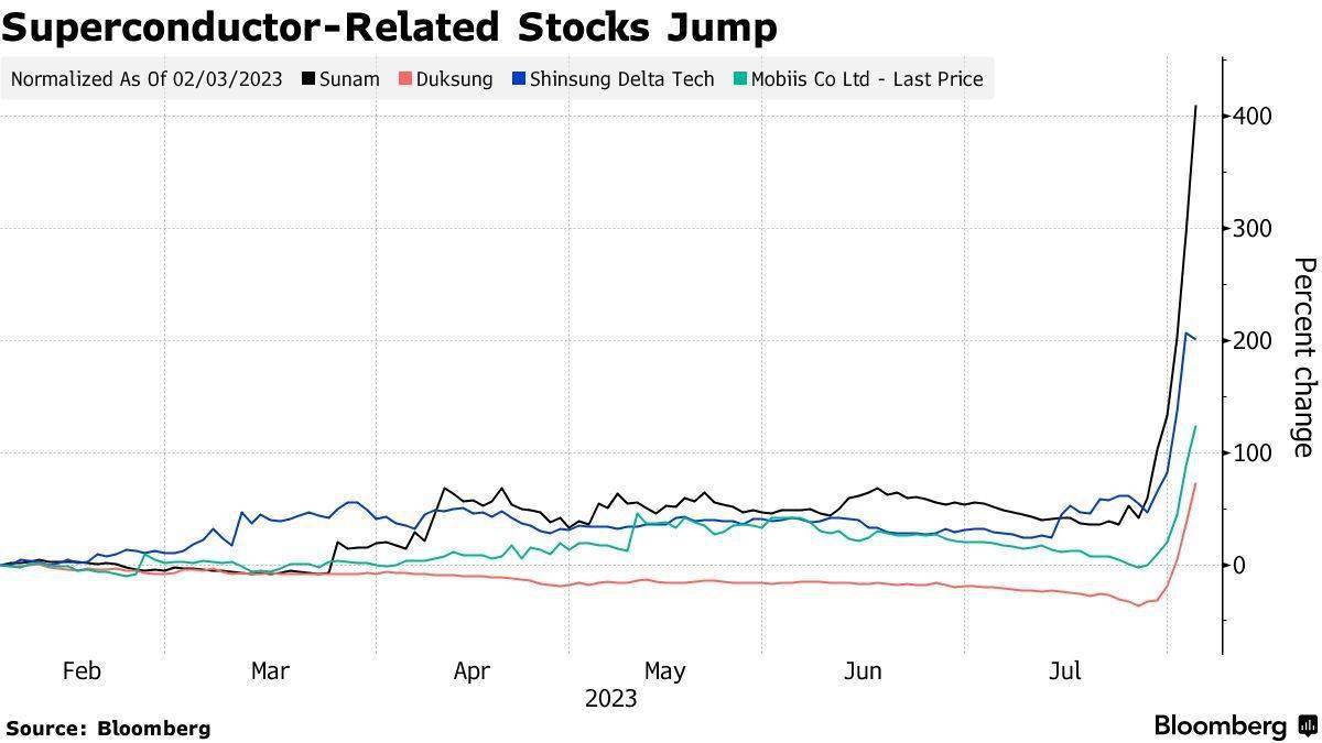 韩国超导相关股票暴涨韩国证交所要求投资者谨慎对待_搜狐网