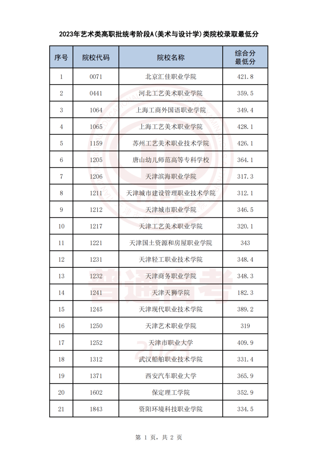 2023年專科錄取分?jǐn)?shù)線_21年專科學(xué)校錄取分?jǐn)?shù)線_2022年專科分?jǐn)?shù)線